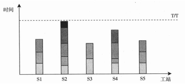 生產(chǎn)線平衡分析與改善方法步驟 生產(chǎn)線平衡分析與改善方法步驟