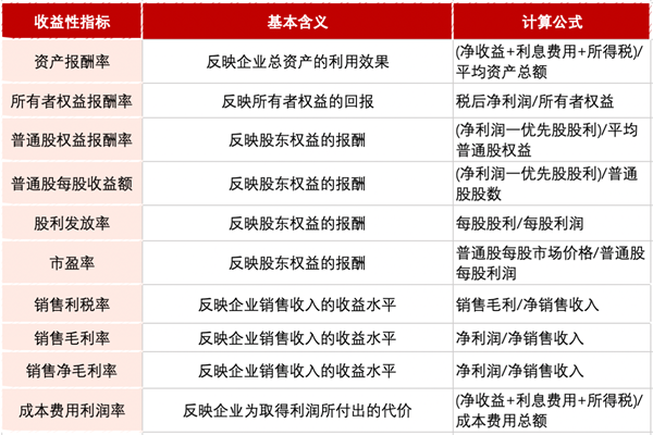 企業(yè)盈利能力指標怎么看 企業(yè)盈利能力指標怎么看