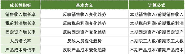 企業(yè)成長(zhǎng)性和生產(chǎn)性指標(biāo)怎么看 企業(yè)成長(zhǎng)性和生產(chǎn)性指標(biāo)怎么看