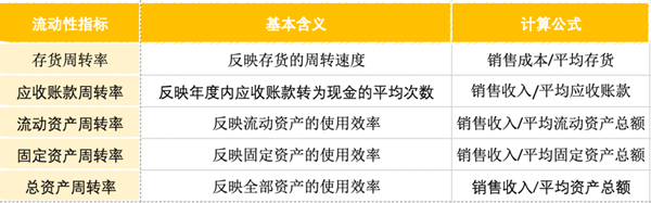 企業(yè)流動性指標(biāo)怎么看 企業(yè)流動性指標(biāo)怎么看