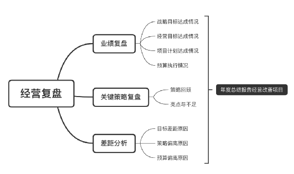 企業(yè)應(yīng)如何梳理經(jīng)營(yíng)復(fù)盤(pán)的思維邏輯 企業(yè)應(yīng)如何梳理經(jīng)營(yíng)復(fù)盤(pán)的思維邏輯