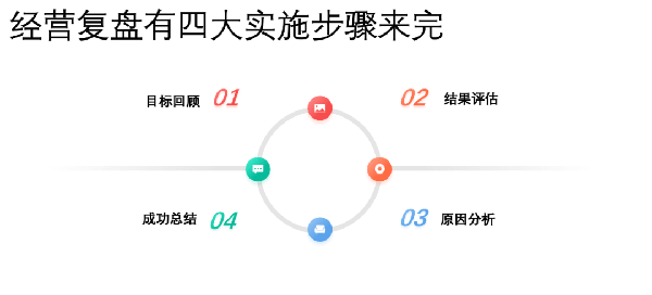 企業(yè)應(yīng)如何梳理經(jīng)營(yíng)復(fù)盤(pán)的思維邏輯 企業(yè)應(yīng)如何梳理經(jīng)營(yíng)復(fù)盤(pán)的思維邏輯