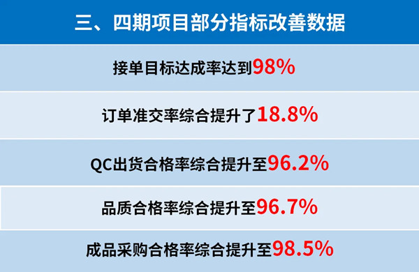 東莞市升禾飾品有限公司管理升級三、四期部分指標(biāo)改善數(shù)據(jù)